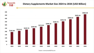 Dietary Supplements Market Size 2024 to 2034