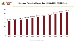 Beverage Packaging Market