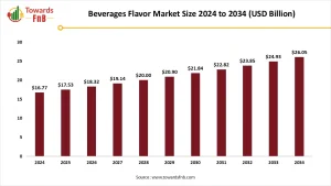 beverage flavors market