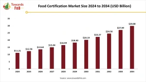 food certification market Size 2024 to 2034
