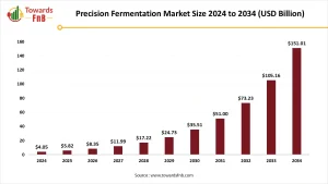 precision fermentation market