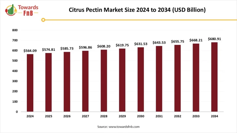 Citrus Pectin Market Size, Trends and Regional Forecast 2034