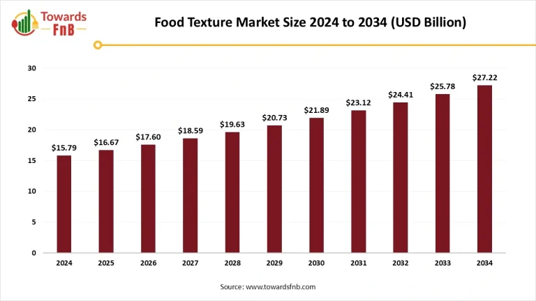 Food Texture Market Size, Trends, Growth and Regional Insights