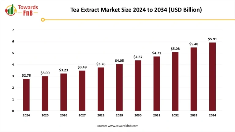 Tea Extract Market Size, Share and Regional Forecast 2034