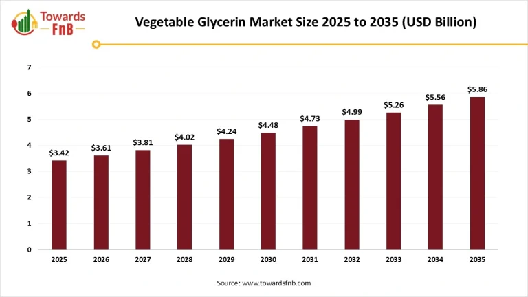 Vegetable Glycerin Market Size, Insights and Future Opportunities